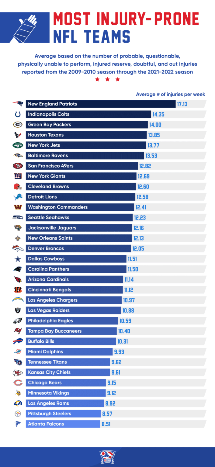 Which NFL Teams Are The Most Injury Prone We Found Out