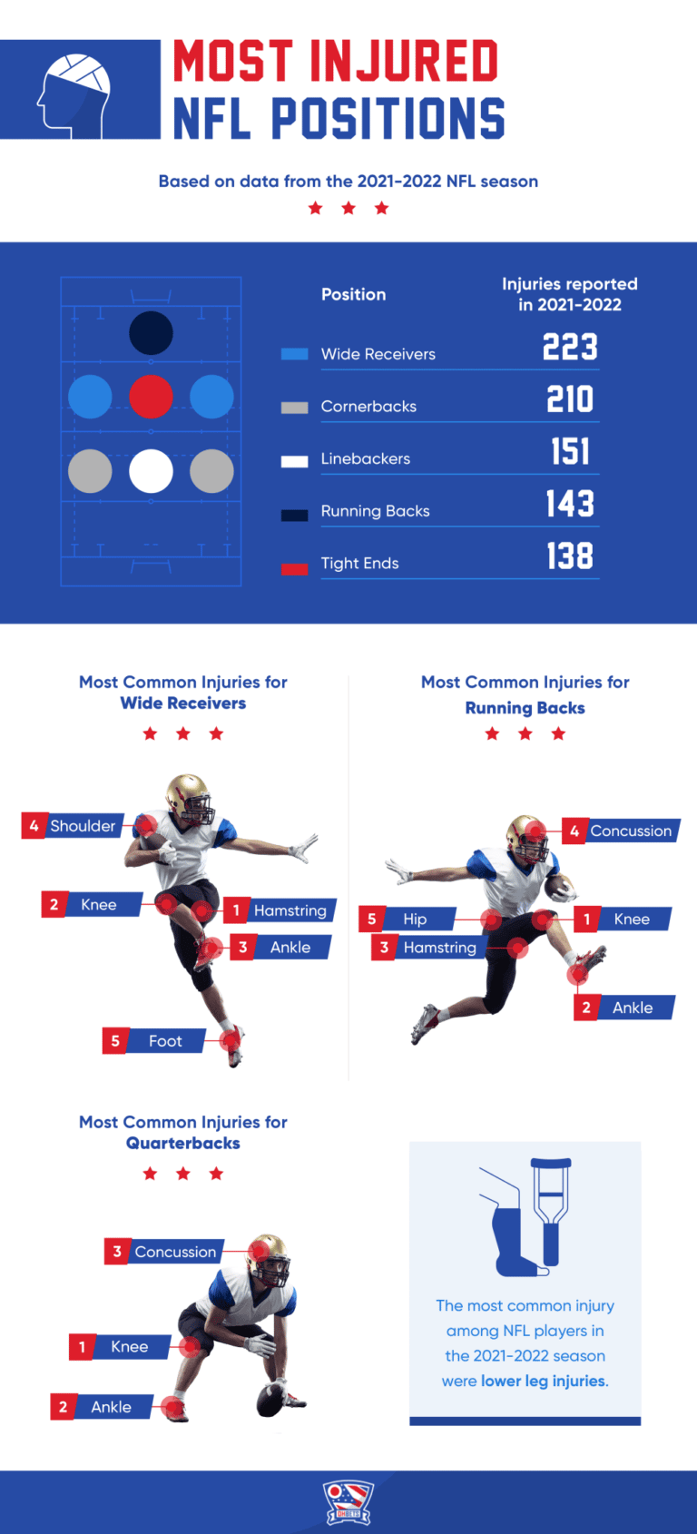 Which NFL Teams Are The Most InjuryProne? We Found Out