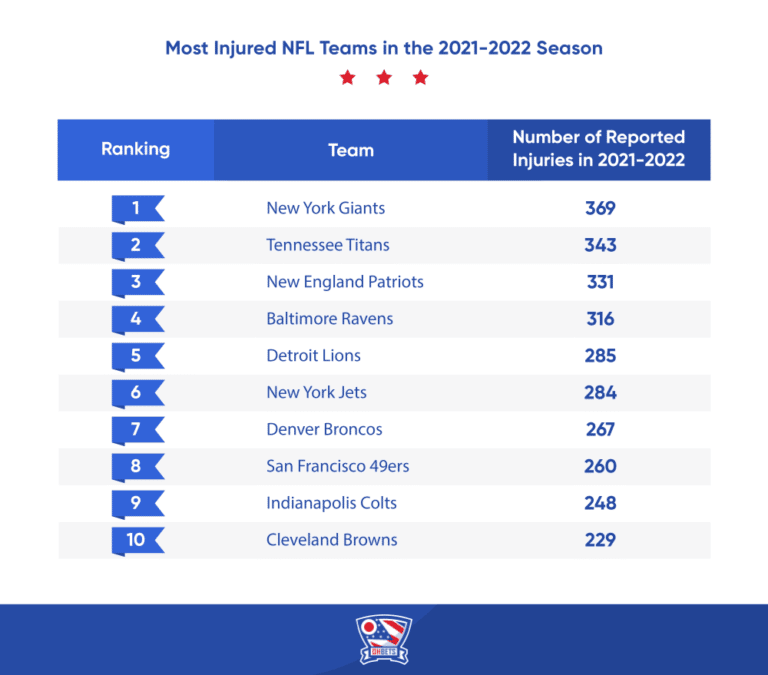 Which NFL Teams Are The Most InjuryProne? We Found Out