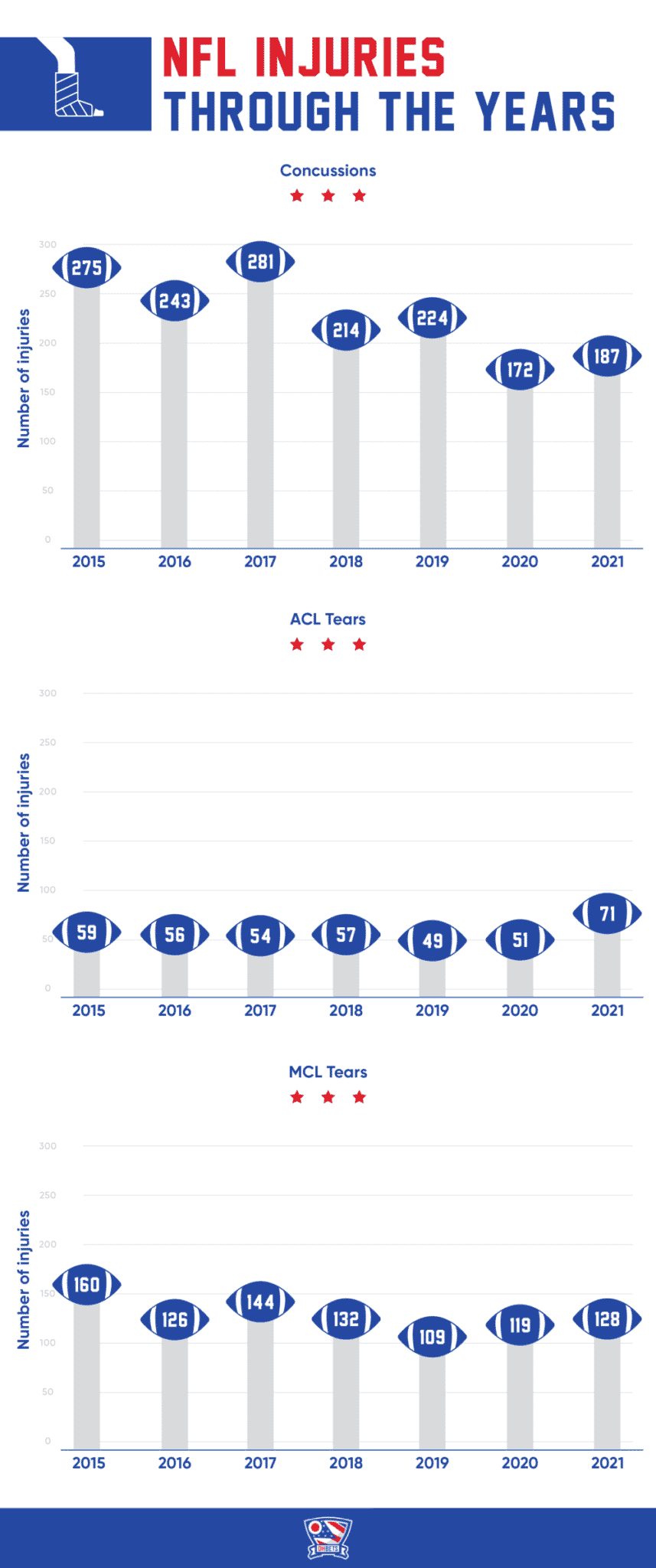 Which NFL Teams Are The Most InjuryProne? We Found Out